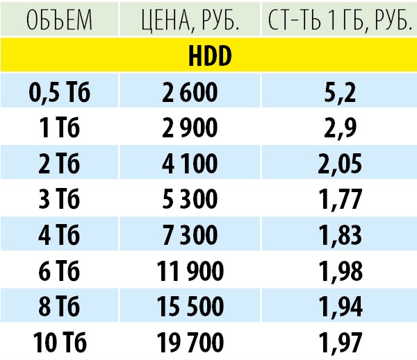 Сколько резервных секторов на hdd 1 тб