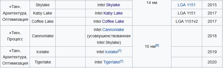 Поезд москва йошкар ола расписание прибытие. Coffee Lake Architecture. Skylake Architecture.