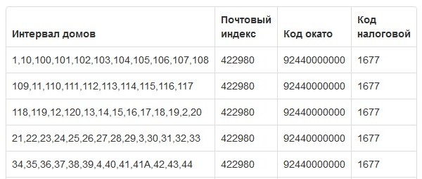 Индексы г воткинска. Индекс почта. Индекс код. Почтовый индекс или почтовый код. Индекс почты Новосибирска.
