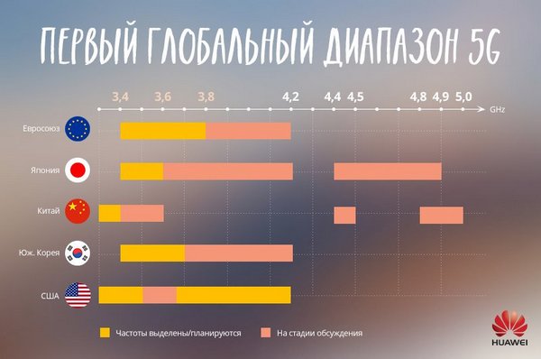 Какие частоты 5g будут в россии