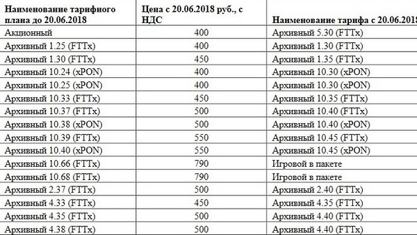 Ростелеком увеличил скорость до 100 мбит с