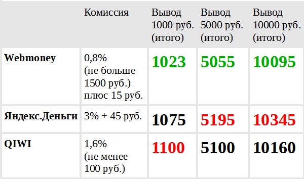 Яндекс деньги кошелек комиссия за перевод на карту сбербанка