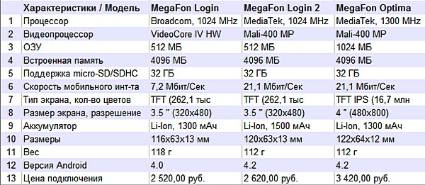 сравнение смарфтонов мегафон логин, логин 2, оптима