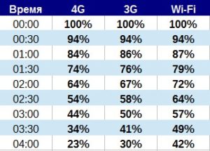 Что больше расходует батарею 3g или 4g