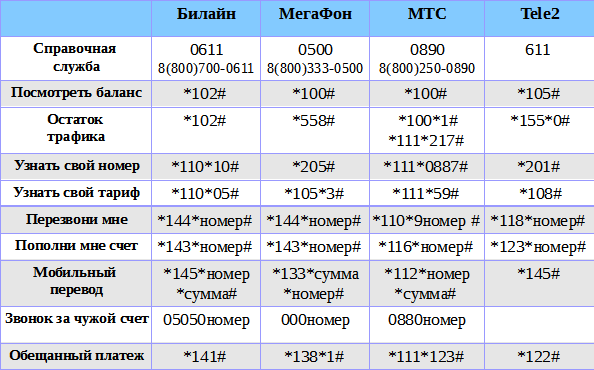 Таблица популярных USSD-запросов Билайн, Мегафон, МТС, Теле2