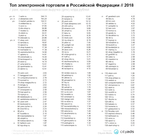 Рейтинг Магазинов Электроники В России