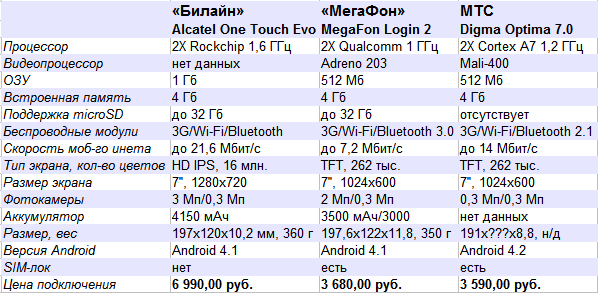 Рут Права На Планшет Digma